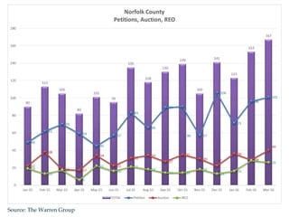 Source: The Warren Group
 