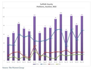 Source: The Warren Group
 