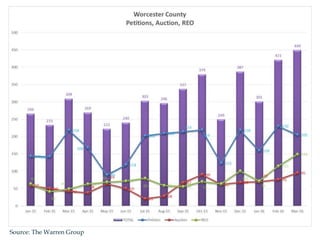 Source: The Warren Group
 