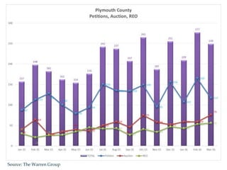Source: The Warren Group
 