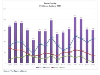 Source: The Warren Group
 