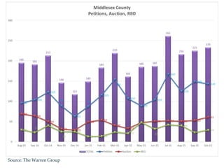 Source: The Warren Group
 