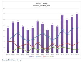 Source: The Warren Group
 