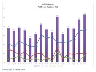 Source: The Warren Group
 