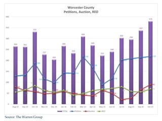 Source: The Warren Group
 