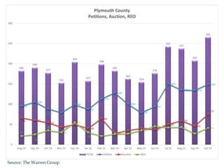 Source: The Warren Group
 