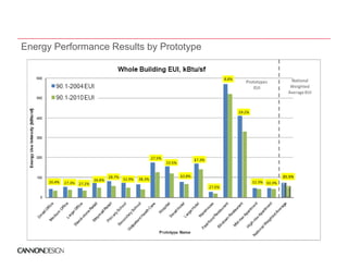 Energy Performance Results by Prototype
 