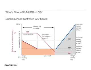 What’s New in 90.1-2010 – HVAC

Dual
D l maximum control on VAV b
       i          l        boxes.
 