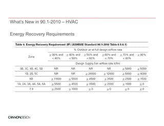 What’s New in 90.1-2010 – HVAC

Energy Recovery R
E      R        Requirements
                    i
 