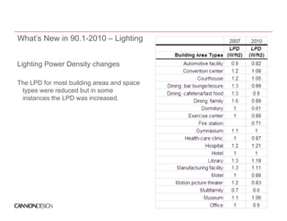 What’s New in 90.1-2010 – Lighting


Lighting Power Density changes

The LPD for most building areas and space
 types were reduced but in some
 instances the LPD was increased.
 