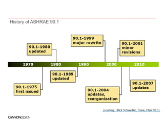 History of ASHRAE 90.1
 