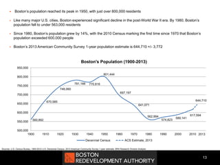  Boston’s population reached its peak in 1950, with just over 800,000 residents
 Like many major U.S. cities, Boston experienced significant decline in the post-World War II era. By 1980, Boston’s
population fell to under 563,000 residents
 Since 1980, Boston’s population grew by 14%, with the 2010 Census marking the first time since 1970 that Boston’s
population exceeded 600,000 people
 Boston’s 2013 American Community Survey 1-year population estimate is 644,710 +/- 3,772
13
Sources: U.S. Census Bureau, 1900-2010 U.S. Decennial Census, 2013 American Community Survey 1-year estimate, BRA Research Division Analysis
617,594
589,141
574,823
562,994
641,071
697,197
801,444
770,816781,188
748,060
670,585
560,892
644,710
500,000
550,000
600,000
650,000
700,000
750,000
800,000
850,000
1900 1910 1920 1930 1940 1950 1960 1970 1980 1990 2000 2010
Boston's Population (1900-2013)
Decennial Census ACS Estimate, 2013
2013
 