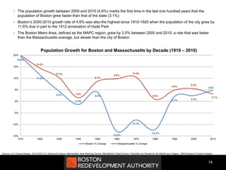  The population growth between 2000 and 2010 (4.8%) marks the first time in the last one hundred years that the
population of Boston grew faster than that of the state (3.1%)
 Boston’s 2000-2010 growth rate of 4.8% was also the highest since 1910-1920 when the population of the city grew by
11.6% due in part to the 1912 annexation of Hyde Park
 The Boston Metro Area, defined as the MAPC region, grew by 3.5% between 2000 and 2010, a rate that was faster
than the Massachusetts average, but slower than the city of Boston
4.8%
2.5%2.1%
-12.2%
-8.1%
-13.0%
4.0%
-1.3%
4.4%
11.6%
19.6%
3.1%
5.5%
4.9%
0.8%
10.5%
9.8%
8.7%
1.6%
10.3%
14.4%
-15%
-10%
-5%
0%
5%
10%
15%
20%
1910 1920 1930 1940 1950 1960 1970 1980 1990 2000 2010
Population Growth for Boston and Massachusetts by Decade (1910 – 2010)
Boston % Change Massachusetts % Change
14
Source: U.S. Census Bureau, 1910-2010 U.S. Decennial Census, Metropolitan Area Planning Council, MetroBoston DataCommon, Population by Decade for the MetroFuture Region, BRA Research Division Analysis
 