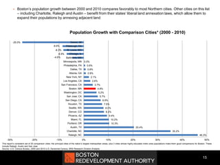  Boston’s population growth between 2000 and 2010 compares favorably to most Northern cities. Other cities on this list
– including Charlotte, Raleigh and Austin – benefit from their states’ liberal land annexation laws, which allow them to
expand their populations by annexing adjacent land
15
46.3%
35.2%
20.4%
10.3%
10.2%
9.4%
8.2%
8.0%
7.5%
6.9%
5.7%
5.2%
4.8%
3.7%
2.6%
2.1%
0.8%
0.8%
0.6%
0.0%
-4.6%
-6.9%
-8.3%
-8.6%
-25.0%
-30% -20% -10% 0% 10% 20% 30% 40% 50%
Raleigh, NC
Charlotte, NC
Austin, TX
Portland, OR
Miami, FL
Phoenix, AZ
Denver, CO
Seattle, WA
Houston, TX
San Diego, CA
San Jose, CA
Washington, DC
Boston, MA
San Francisco, CA
Los Angeles, CA
New York, NY
Atlanta, GA
Dallas, TX
Philadelphia, PA
Minneapolis, MN
Baltimore, MD
Chicago, IL
St. Louis, MO
Pittsburgh, PA
Detroit, MI
Population Growth with Comparison Cities* (2000 - 2010)
This report’s consistent set of 25 comparison cities: the principal cities of the nation’s largest metropolitan areas, plus 3 cities whose highly educated metro area populations make them good comparisons for Boston. These
include Raleigh, Austin and San Jose.
Source: U.S. Census Bureau, 2000 and 2010 U.S. Decennial Census, BRA Research Division Analysis
 