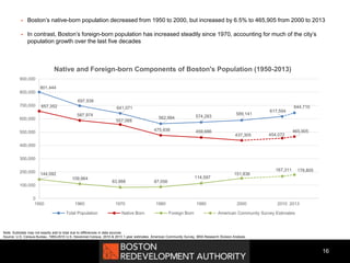  Boston’s native-born population decreased from 1950 to 2000, but increased by 6.5% to 465,905 from 2000 to 2013
 In contrast, Boston’s foreign-born population has increased steadily since 1970, accounting for much of the city’s
population growth over the last five decades
16
Note: Subtotals may not exactly add to total due to differences in data sources
Source: U.S. Census Bureau, 1950-2010 U.S. Decennial Census, 2010 & 2013 1-year estimates, American Community Survey, BRA Research Division Analysis
801,444
697,938
641,071
562,994 574,283
589,141
617,594
644,710657,352
587,974
557,068
475,938 459,686
437,305 454,072
465,905
144,092
109,964
83,988 87,056
114,597
151,836
167,311 178,805
0
100,000
200,000
300,000
400,000
500,000
600,000
700,000
800,000
900,000
1950 1960 1970 1980 1990 2000 2010
Native and Foreign-born Components of Boston's Population (1950-2013)
Total Population Native Born Foreign Born American Community Survey Estimates
2013
 