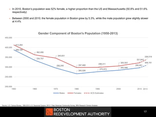  In 2010, Boston’s population was 52% female, a higher proportion than the US and Massachusetts (50.8% and 51.6%
respectively)
 Between 2000 and 2010, the female population in Boston grew by 5.3%, while the male population grew slightly slower
at 4.4%
17
Source: U.S. Census Bureau, 1950-2010 U.S. Decennial Census, 2013 1-Year American Community Survey, BRA Research Division Analysis
388,180
334,707
295,240
265,526
275,972
283,588
295,951
413,264
362,490
345,831
297,468
298,311
305,553
321,643
308,191
336,519
200,000
250,000
300,000
350,000
400,000
450,000
1950 1960 1970 1980 1990 2000 2010
Gender Component of Boston's Population (1950-2013)
Males Females ACS Estimates
2013
 