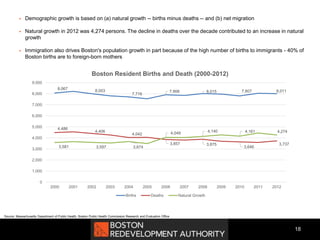  Demographic growth is based on (a) natural growth -- births minus deaths -- and (b) net migration
 Natural growth in 2012 was 4,274 persons. The decline in deaths over the decade contributed to an increase in natural
growth
 Immigration also drives Boston's population growth in part because of the high number of births to immigrants - 40% of
Boston births are to foreign-born mothers
18
Source: Massachusetts Department of Public Health, Boston Public Health Commission Research and Evaluation Office
8,067
8,003
7,716
7,906 8,015 7,807 8,011
4,486
4,406
4,042
3,857 3,875
3,646
3,737
3,581 3,597 3,674
4,049 4,140 4,161 4,274
0
1,000
2,000
3,000
4,000
5,000
6,000
7,000
8,000
9,000
2000 2001 2002 2003 2004 2005 2006 2007 2008 2009 2010 2011 2012
Boston Resident Births and Death (2000-2012)
Births Deaths Natural Growth
 