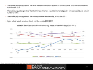  The natural population growth of the White population went from negative in 2000 to positive in 2003 and continued to
grow through 2012
 The natural population growth of the Black/African American population remained positive but decreased due to a lower
number of births
 The natural population growth of the Latino population remained high, at 1,705 in 2012
 Asian natural growth remained steady over the periods 2000-2012
19
Source: Massachusetts Department of Public Health, Boston Public Health Commission Research and Evaluation Office
541 508
470 448 452 441 540
1,499
1,373
1,158
1,330
1,125
1,200
1,172
1,585 1,618
1,404
1,517
1,507
1,461
1,705
-336
-194
204
297
762
916 768
-1000
-500
0
500
1000
1500
2000
2000 2001 2002 2003 2004 2005 2006 2007 2008 2009 2010 2011 2012
Boston Natural Population Growth by Race and Ethnicity (2000-2012)
Asian Black Hispanic White
 
