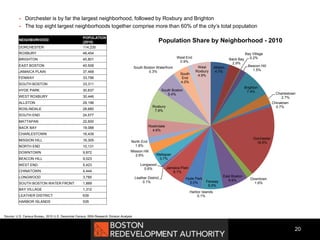 20
NEIGHBORHOOD
POPULATION
(2010)
DORCHESTER 114,235
ROXBURY 48,454
BRIGHTON 45,801
EAST BOSTON 40,508
JAMAICA PLAIN 37,468
FENWAY 33,796
SOUTH BOSTON 33,311
HYDE PARK 30,637
WEST ROXBURY 30,446
ALLSTON 29,196
ROSLINDALE 28,680
SOUTH END 24,577
MATTAPAN 22,600
BACK BAY 18,088
CHARLESTOWN 16,439
MISSION HILL 16,305
NORTH END 10,131
DOWNTOWN 9,872
BEACON HILL 9,023
WEST END 5,423
CHINATOWN 4,444
LONGWOOD 3,785
SOUTH BOSTON WATER FRONT 1,889
BAY VILLAGE 1,312
LEATHER DISTRICT 639
HARBOR ISLANDS 535
Allston
4.7%
Back Bay
2.9%
Bay Village
0.2%
Beacon Hill
1.5%
Brighton
7.4%
Charlestown
2.7%
Chinatown
0.7%
Dorchester
18.5%
Downtown
1.6%
East Boston
6.6%Fenway
5.5%
Harbor Islands
0.1%
Hyde Park
5.0%
Jamaica Plain
6.1%
Leather District
0.1%
Longwood
0.6%
Mattapan
3.7%
Mission Hill
2.6%
North End
1.6%
Roslindale
4.6%
Roxbury
7.8%
South Boston
5.4%
South Boston Waterfront
0.3%
South
End
4.0%
West End
0.9%
West
Roxbury
4.9%
Population Share by Neighborhood - 2010
 Dorchester is by far the largest neighborhood, followed by Roxbury and Brighton
 The top eight largest neighborhoods together comprise more than 60% of the city’s total population
Source: U.S. Census Bureau, 2010 U.S. Decennial Census, BRA Research Division Analysis
 