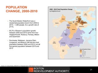  The South Boston Waterfront saw a
residential population boom from 2000 to
2010 – 1,380 people, for a growth rate of
271%
 65.2% of Boston’s population growth
between 2000 and 2010 came from four
neighborhoods: Roxbury, Fenway, Allston
and Downtown
 Dorchester, Mattapan, Jamaica Plain,
Longwood, and Beacon Hill lost the most
population between 2000 and 2010, but all
five gained population between 2010 and
2013
21
Source: U.S. Census Bureau, 2000-2010 U.S. Decennial Census, BRA Research Division Analysis
POPULATION
CHANGE, 2000-2010
 