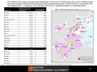 22
Neighborhood
Population Density -- 2013
Persons per square mile of
residential land
Percentage Change in
Density, 2000-2013
Longwood 2,337,453 31.8%
West End 299,702 -18.2%
Fenway 268,630 6.6%
Downtown/Chinatown 216,914 3.6%
North End 129,318 -4.6%
South End 122,890 -3.6%
Back Bay 115,443 -2.6%
Beacon Hill 113,743 -0.5%
Mission Hill 92,023 -5.6%
Allston 91,102 -2.0%
South Boston Waterfront 45,977 -40.5%
Charlestown 73,823 0.8%
South Boston 71,964 6.6%
East Boston 67,726 11.2%
Roxbury 49,435 -3.8%
Brighton 35,963 -16.0%
BOSTON 40,772 1.9%
Dorchester 38,532 -2.6%
Jamaica Plain 30,881 0.9%
Mattapan 27,566 -4.4%
Roslindale 23,447 3.4%
Hyde Park 17,610 4.3%
West Roxbury 13,693 7.4%
Source: U.S. Census Bureau, 2000 U.S. Decennial Census, 2009-2013 American Community Survey; City of Boston Assessor’s Data, BRA Research Division Analysis
 From 2000 to 2013, Boston increased residential parcels in the city by 19,719,950 square feet, or 4.8%. Neighborhoods
like the South Boston Waterfront and Downtown/Chinatown saw greater growth, at 210% and 39.5%, respectively. Only
two neighborhoods -- Longwood (-1.4%) and Hyde Park (-0.2%) – experienced declines in residential parcels
 