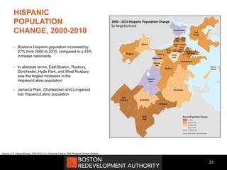 25
 Boston’s Hispanic population increased by
27% from 2000 to 2010, compared to a 43%
increase nationwide
 In absolute terms, East Boston, Roxbury,
Dorchester, Hyde Park, and West Roxbury
saw the largest increases in the
Hispanic/Latino population
 Jamaica Plain, Charlestown and Longwood
lost Hispanic/Latino population
Source: U.S. Census Bureau, 2000-2010 U.S. Decennial Census, BRA Research Division Analysis
HISPANIC
POPULATION
CHANGE, 2000-2010
 