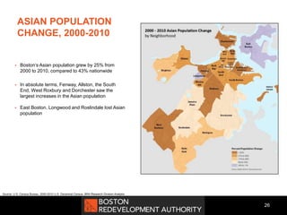 26
 Boston’s Asian population grew by 25% from
2000 to 2010, compared to 43% nationwide
 In absolute terms, Fenway, Allston, the South
End, West Roxbury and Dorchester saw the
largest increases in the Asian population
 East Boston, Longwood and Roslindale lost Asian
population
Source: U.S. Census Bureau, 2000-2010 U.S. Decennial Census, BRA Research Division Analysis
ASIAN POPULATION
CHANGE, 2000-2010
 