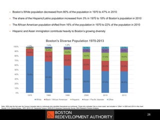  Boston’s White population decreased from 80% of the population in 1970 to 47% in 2010
 The share of the Hispanic/Latino population increased from 3% in 1970 to 18% of Boston’s population in 2010
 The African American population shifted from 16% of the population in 1970 to 22% of the population in 2010
 Hispanic and Asian immigration contribute heavily to Boston’s growing diversity
28
Note: 2000 was the first year the Census compiled data on individuals who identified themselves as multiracial. Those who indicated “two or more races” are included in “Other” in 2000 and 2010 in this chart.
Source: U.S. Census Bureau, 1970 -2010 U.S. Decennial Census, 2009-2013 American Community Survey, BRA Research Division Analysis
79.8%
67.9%
59.0%
49.5% 47.0% 46.6%
15.8%
21.7%
23.8%
23.8%
22.4% 22.9%
2.6%
6.4%
10.8%
14.4%
17.5% 18.0%
1.3%
2.7% 5.2%
7.5% 8.9% 9.0%
1.4% 1.2%
4.7% 4.3% 3.7%
0%
10%
20%
30%
40%
50%
60%
70%
80%
90%
100%
1970 1980 1990 2000 2010 2013
Boston's Diverse Population 1970-2013
White Black / African American Hispanic Asian / Pacific Islander Other
 