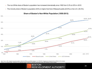 29
 The non-White share of Boston’s population has increased dramatically since 1950 from 5.3% to 53% in 2010
 The minority share of Boston’s population (53%) is higher that that of Massachusetts (22.6%) or the U.S. (35.3%)
Note: Prior to 1970, Hispanics may be included in either the White or non-White category. For 1970-2010, Hispanics are included with non-Whites for this analysis
Source: U.S. Census Bureau, 1950-2010 U.S. Decennial Census, 2009-2013 American Community Survey, BRA Research Division Analysis
5.3%
9.8%
20.2%
32.1%
41.0%
50.5%
53.0%
1.7%
2.4%
4.6%
7.7%
12.2%
18.1%
22.6%
10.5%
11.4%
16.8%
20.4%
24.4%
30.9%
35.3%
53.4%
24.3%
37.5%
0%
10%
20%
30%
40%
50%
60%
1950 1960 1970 1980 1990 2000 2010
Share of Boston's Non-White Population (1950-2013)
Boston Massachusetts United States ACS Estimates
2013
 