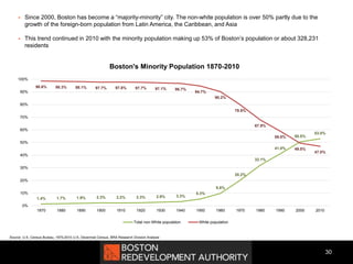 30
 Since 2000, Boston has become a “majority-minority” city. The non-white population is over 50% partly due to the
growth of the foreign-born population from Latin America, the Caribbean, and Asia
 This trend continued in 2010 with the minority population making up 53% of Boston’s population or about 328,231
residents
1.4% 1.7% 1.9% 2.3% 2.2% 2.3% 2.9% 3.3%
5.3%
9.8%
20.2%
32.1%
41.0%
50.5%
53.0%
98.6% 98.3% 98.1% 97.7% 97.8% 97.7% 97.1% 96.7%
94.7%
90.2%
79.8%
67.9%
59.0%
49.5%
47.0%
0%
10%
20%
30%
40%
50%
60%
70%
80%
90%
100%
1870 1880 1890 1900 1910 1920 1930 1940 1950 1960 1970 1980 1990 2000 2010
Boston's Minority Population 1870-2010
Total non-White population White population
Source: U.S. Census Bureau, 1870-2010 U.S. Decennial Census, BRA Research Division Analysis
 