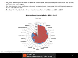  The Racial Diversity Index calculates the likelihood that two people randomly chosen from a geographic area are from
a different racial or ethnic group
 The Diversity Index shows that Boston and most of its neighborhoods, though not all of its neighborhoods, were more
diverse in 2010 than in 2000
 The Racial Diversity Index for the city as a whole increased from .64 to .66 between 2000 and 2010
31
0.00
0.10
0.20
0.30
0.40
0.50
0.60
0.70
0.80
Dorchester
Harbor Islands
Boston
Mission Hill
Roslindale
Hyde Park
Roxbury
South End
Jamaica Plain
Allston
East Boston
West End
Bay Village
Fenway
Brighton
LMA
Downtown
West Roxbury
Charlestown
South Boston
Mattapan
Leather District
Chinatown
Back Bay
South Boston Waterfront
Beacon Hill
North End
Neighborhood Diversity Index (2000 - 2010)
2010 2000
Source: U.S. Census Bureau, 2000 and 2010 U.S. Decennial Census, BRA Research Division Analysis
Based on the methodology “Mapping the USA’s diversity from 1960 to 2060” USA TODAY
 