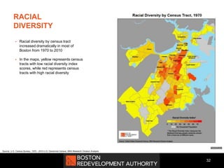 RACIAL
DIVERSITY
 Racial diversity by census tract
increased dramatically in most of
Boston from 1970 to 2010
 In the maps, yellow represents census
tracts with low racial diversity index
scores, while red represents census
tracts with high racial diversity
32
Source: U.S. Census Bureau, 1970 - 2010 U.S. Decennial Census, BRA Research Division Analysis
 