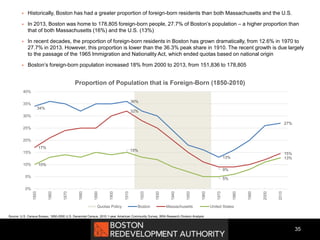  Historically, Boston has had a greater proportion of foreign-born residents than both Massachusetts and the U.S.
 In 2013, Boston was home to 178,805 foreign-born people, 27.7% of Boston’s population – a higher proportion than
that of both Massachusetts (16%) and the U.S. (13%)
 In recent decades, the proportion of foreign-born residents in Boston has grown dramatically, from 12.6% in 1970 to
27.7% in 2013. However, this proportion is lower than the 36.3% peak share in 1910. The recent growth is due largely
to the passage of the 1965 Immigration and Nationality Act, which ended quotas based on national origin
 Boston’s foreign-born population increased 18% from 2000 to 2013, from 151,836 to 178,805
Source: U.S. Census Bureau, 1850-2000 U.S. Decennial Census, 2010 1-year American Community Survey, BRA Research Division Analysis
35
34%
36%
13%
27%
17%
32%
9%
15%
10%
15%
5%
13%
0%
5%
10%
15%
20%
25%
30%
35%
40%
1850
1860
1870
1880
1890
1900
1910
1920
1930
1940
1950
1960
1970
1980
1990
2000
2010
Proportion of Population that is Foreign-Born (1850-2010)
Quotas Policy Boston Massachusetts United States
 