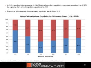  In 2013, naturalized citizens made up 45.4% of Boston’s foreign-born population, a much lower share than that of 1970
but a growing share of the foreign-born population since 1990
 The number of immigrants in Boston who were not citizens was 91,158 in 2013
38
68.1%
49.8%
34.4% 37.3%
44.3% 45.4%
31.9%
50.2%
65.6% 62.7%
55.7% 54.6%
0%
10%
20%
30%
40%
50%
60%
70%
80%
90%
100%
1970 1980 1990 2000 2010 2013
Boston's Foreign-born Population by Citizenship Status (1970 - 2013)
Naturalized Non-naturalized
Source: U.S. Census Bureau, U.S. Decennial Census 1950-2000, 2006-2010 and 2009-2013 American Community Survey, BRA Research Division Analysis
 