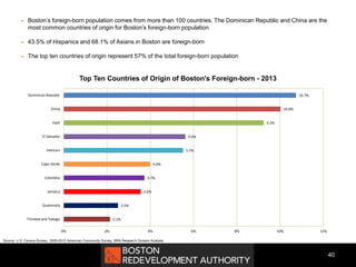 Boston’s foreign-born population comes from more than 100 countries. The Dominican Republic and China are the
most common countries of origin for Boston’s foreign-born population
 43.5% of Hispanics and 68.1% of Asians in Boston are foreign-born
 The top ten countries of origin represent 57% of the total foreign-born population
40
2.1%
2.5%
3.6%
3.7%
4.0%
5.5%
5.6%
9.2%
10.0%
10.7%
0% 2% 4% 6% 8% 10% 12%
Trinidad and Tobago
Guatemala
Jamaica
Colombia
Cape Verde
Vietnam
El Salvador
Haiti
China
Dominican Republic
Top Ten Countries of Origin of Boston's Foreign-born - 2013
Source: U.S. Census Bureau, 2009-2013 American Community Survey, BRA Research Division Analysis
 