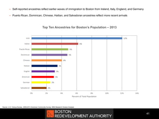  Self-reported ancestries reflect earlier waves of immigration to Boston from Ireland, Italy, England, and Germany
 Puerto Rican, Dominican, Chinese, Haitian, and Salvadoran ancestries reflect more recent arrivals
41
Source: U.S. Census Bureau, 2009-2013 American Community Survey, BRA Research Division Analysis
2%
2%
3%
3%
3%
4%
5%
5%
6%
12%
0% 2% 4% 6% 8% 10% 12% 14%
Salvadoran
German
American
English
Haitian
Chinese
Dominican
Puerto Rican
Italian
Irish
Percent of Total Population
Top Ten Ancestries for Boston’s Population – 2013
 