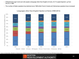  Of Bostonians age 5 and over who speak a language other than English at home, 44.1% speak Spanish, up from
30.2% in 1980
 The number of Italian speakers has declined since 1980 while French Creole and Vietnamese speakers have increased
43
Source: U.S Census Bureau, 1980-2000 U.S. Decennial Census, 2006-2010 American Community Survey, 2009-2013 American Community Survey, BRA Research Division Analysis
30.2%
37.2%
40.7% 42.2% 44.1%
17.7%
8.3% 3.6% 2.2%
1.9%
10.8%
10.3%
9.5% 10.7% 10.3%
4.6%
5.6% 6.7% 6.9% 4.5%
8.7% 14.2% 14.6% 13.5% 14.6%
0.5%
3.1% 4.2% 4.4% 5.3%
27.6%
21.3% 20.6% 20.1% 19.2%
0%
10%
20%
30%
40%
50%
60%
70%
80%
90%
100%
1980 1990 2000 2010 2013
%ofthose5+whospeakalanguageotherthanEnglishathome
Languages other than English Spoken at Home (1980-2013)
Spanish Italian Chinese Portuguese French / French Creole Vietnamese Other
 