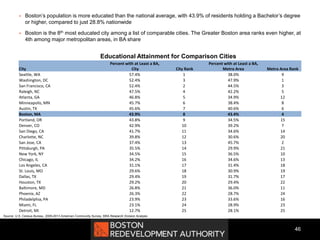  Boston’s population is more educated than the national average, with 43.9% of residents holding a Bachelor’s degree
or higher, compared to just 28.8% nationwide
 Boston is the 8th most educated city among a list of comparable cities. The Greater Boston area ranks even higher, at
4th among major metropolitan areas, in BA share
46
City
Percent with at Least a BA,
City City Rank
Percent with at Least a BA,
Metro Area Metro Area Rank
Seattle, WA 57.4% 1 38.0% 9
Washington, DC 52.4% 3 47.9% 1
San Francisco, CA 52.4% 2 44.5% 3
Raleigh, NC 47.5% 4 42.2% 5
Atlanta, GA 46.8% 5 34.9% 12
Minneapolis, MN 45.7% 6 38.4% 8
Austin, TX 45.6% 7 40.6% 6
Boston, MA 43.9% 8 43.4% 4
Portland, OR 43.8% 9 34.5% 15
Denver, CO 42.9% 10 39.2% 7
San Diego, CA 41.7% 11 34.6% 14
Charlotte, NC 39.8% 12 30.6% 20
San Jose, CA 37.4% 13 45.7% 2
Pittsburgh, PA 35.5% 14 29.9% 21
New York, NY 34.5% 15 36.5% 10
Chicago, IL 34.2% 16 34.6% 13
Los Angeles, CA 31.1% 17 31.4% 18
St. Louis, MO 29.6% 18 30.9% 19
Dallas, TX 29.4% 19 31.7% 17
Houston, TX 29.2% 20 29.4% 22
Baltimore, MD 26.8% 21 36.0% 11
Phoenix, AZ 26.3% 22 28.7% 24
Philadelphia, PA 23.9% 23 33.6% 16
Miami, FL 23.1% 24 28.9% 23
Detroit, MI 12.7% 25 28.1% 25
Source: U.S. Census Bureau, 2009-2013 American Community Survey, BRA Research Division Analysis
Educational Attainment for Comparison Cities
 