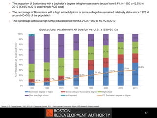 47
 The proportion of Bostonians with a bachelor’s degree or higher rose every decade from 6.4% in 1950 to 42.5% in
2010 (43.9% in 2013 according to ACS data)
 The percentage of Bostonians with a high school diploma or some college has remained relatively stable since 1970 at
around 40-45% of the population
 The percentage without a high school education fell from 53.9% in 1950 to 15.7% in 2010
Source: U.S. Census Bureau, 1950 – 2010 U.S. Decennial Census, 2013 1-Year American Community Survey, BRA Research Division Analysis
6.4% 7.6% 10.5%
20.3%
30.0%
34.9%
42.5% 43.9%
6.6% 7.7%
8.6%
13.1%
19.1%
19.3%
18.2% 18.7%
28.9%
29.3%
35.2%
35.0%
26.6%
24.1%
23.6% 22.4%
53.9%
55.4%
45.7%
31.6%
24.3% 21.7%
15.7% 15.0%
4.2%
6.2%
7.7%
10.8%
16.2%
20.3%
24.4%
27.9%
29.6%
0%
10%
20%
30%
40%
50%
60%
70%
80%
90%
100%
1950 1960 1970 1980 1990 2000 2010 2013
%ofPopulation25YearsandOver
Educational Attainment of Boston vs U.S. (1950-2013)
Bachelor's degree or higher Some college of Associate's degree High school
Less than high school Not reported U.S. Bachelor's degree or higher
 