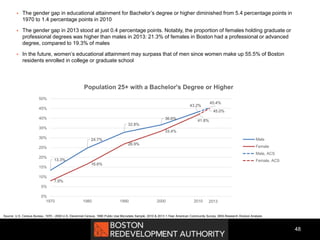 48
Source: U.S. Census Bureau, 1970 - 2000 U.S. Decennial Census, 1990 Public Use Microdata Sample, 2010 & 2013 1-Year American Community Survey, BRA Research Division Analysis
 The gender gap in educational attainment for Bachelor’s degree or higher diminished from 5.4 percentage points in
1970 to 1.4 percentage points in 2010
 The gender gap in 2013 stood at just 0.4 percentage points. Notably, the proportion of females holding graduate or
professional degrees was higher than males in 2013: 21.3% of females in Boston had a professional or advanced
degree, compared to 19.3% of males
 In the future, women’s educational attainment may surpass that of men since women make up 55.5% of Boston
residents enrolled in college or graduate school
13.3%
24.7%
32.8%
36.6%
43.2%
7.9%
16.6%
26.9%
33.4%
41.8%
45.4%
45.0%
0%
5%
10%
15%
20%
25%
30%
35%
40%
45%
50%
1970 1980 1990 2000 2010
Population 25+ with a Bachelor's Degree or Higher
Male
Female
Male, ACS
Female, ACS
2013
 
