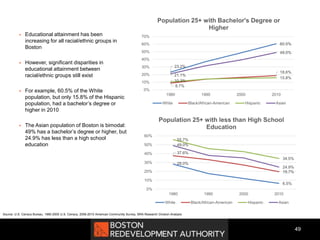 49
Source: U.S. Census Bureau, 1980-2000 U.S. Census, 2006-2010 American Community Survey, BRA Research Division Analysis
 Educational attainment has been
increasing for all racial/ethnic groups in
Boston
 However, significant disparities in
educational attainment between
racial/ethnic groups still exist
 For example, 60.5% of the White
population, but only 15.8% of the Hispanic
population, had a bachelor’s degree or
higher in 2010
 The Asian population of Boston is bimodal:
49% has a bachelor’s degree or higher, but
24.9% has less than a high school
education
23.2%
60.5%
8.7%
18.6%
10.3%
15.8%
21.1%
49.0%
0%
10%
20%
30%
40%
50%
60%
70%
1980 1990 2000 2010
Population 25+ with Bachelor's Degree or
Higher
White Black/African-American Hispanic Asian
28.0%
6.5%
37.6%
19.7%
55.7%
34.5%
49.0%
24.9%
0%
10%
20%
30%
40%
50%
60%
1980 1990 2000 2010
Population 25+ with less than High School
Education
White Black/African-American Hispanic Asian
 
