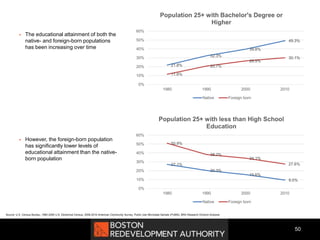 50
Source: U.S. Census Bureau, 1980-2000 U.S. Decennial Census, 2006-2010 American Community Survey, Public Use Microdata Sample (PUMS), BRA Research Division Analysis
 The educational attainment of both the
native- and foreign-born populations
has been increasing over time
 However, the foreign-born population
has significantly lower levels of
educational attainment than the native-
born population
21.8%
32.3%
39.8%
49.3%
11.6%
20.7%
26.5%
30.1%
0%
10%
20%
30%
40%
50%
60%
1980 1990 2000 2010
Population 25+ with Bachelor's Degree or
Higher
Native Foreign born
27.1%
20.3%
15.6%
9.5%
50.9%
38.2%
34.1%
27.6%
0%
10%
20%
30%
40%
50%
60%
1980 1990 2000 2010
Population 25+ with less than High School
Education
Native Foreign born
 