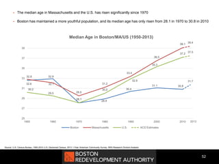 52
 The median age in Massachusetts and the U.S. has risen significantly since 1970
 Boston has maintained a more youthful population, and its median age has only risen from 28.1 in 1970 to 30.8 in 2010
Source: U.S. Census Bureau, 1950-2010 U.S. Decennial Census, 2013 1-Year American Community Survey, BRA Research Division Analysis
32.6
32.9
28.1
28.9
30.4
31.1 30.8
32.8
32.1
29.5
31.2
33.4
36.5
39.1
30.2
29.5
28.1
30.0
32.9
35.3
31.7
39.1
39.4
37.2
37.5
25
27
29
31
33
35
37
39
1950 1960 1970 1980 1990 2000 2010
Median Age in Boston/MA/US (1950-2013)
Boston Masachusetts U.S. ACS Estimates
2013
 