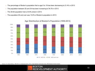 53
 The percentage of Boston’s population that is age 0 to 19 has been decreasing to 21.4% in 2013
 The population between 20 and 34 has been increasing to 34.3% in 2013
 The 35-64 population had a 33.8% share in 2013
 The population 65 and over was 10.6% of Boston’s population in 2013
Source: U.S. Census Bureau, 1950-2010 U.S. Decennial Census, 2013 1-Year American Community Survey, BRA Research Division Analysis
28.9% 32.1% 33.3%
26.9% 23.3% 24.1% 22.0% 21.4%
24.6% 20.6%
24.4% 33.5%
36.3% 33.1% 35.0% 34.3%
36.8% 35.1%
29.5% 27.0% 28.9% 32.4% 33.0% 33.8%
9.7% 12.3% 12.8% 12.7% 11.5% 10.4% 10.1% 10.6%
0%
10%
20%
30%
40%
50%
60%
70%
80%
90%
100%
1950 1960 1970 1980 1990 2000 2010 2013
Age Distribution of Boston's Population (1950-2013)
0-19 20-34 35-64 65 and over
 