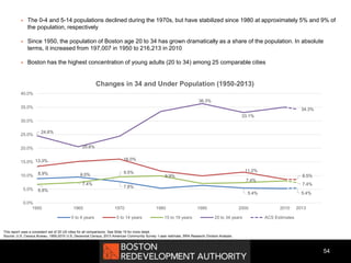  The 0-4 and 5-14 populations declined during the 1970s, but have stabilized since 1980 at approximately 5% and 9% of
the population, respectively
 Since 1950, the population of Boston age 20 to 34 has grown dramatically as a share of the population. In absolute
terms, it increased from 197,007 in 1950 to 216,213 in 2010
 Boston has the highest concentration of young adults (20 to 34) among 25 comparable cities
54
This report uses a consistent set of 25 US cities for all comparisons. See Slide 15 for more detail.
Source: U.S. Census Bureau, 1950-2010 U.S. Decennial Census, 2013 American Community Survey 1-year estimate, BRA Research Division Analysis
2013
8.9% 9.5%
7.8%
5.4%
13.3% 16.0%
11.2%
6.8%
7.4%
9.5%
9.9%
7.4%
24.6%
20.6%
36.3%
33.1%
5.4%
8.5%
7.4%
34.3%
0.0%
5.0%
10.0%
15.0%
20.0%
25.0%
30.0%
35.0%
40.0%
1950 1960 1970 1980 1990 2000 2010
Changes in 34 and Under Population (1950-2013)
0 to 4 years 5 to 14 years 15 to 19 years 20 to 34 years ACS Estimates
 