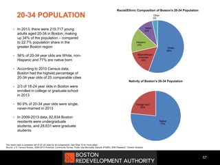 57
20-34 POPULATION
 In 2013, there were 219,717 young
adults aged 20-34 in Boston, making
up 34% of the population – compared
to 22.7% population share in the
greater Boston region
 56% of 20-34 year olds are White, non-
Hispanic and 77% are native born
 According to 2010 Census data,
Boston had the highest percentage of
20-34 year olds of 25 comparable cities
 2/3 of 18-24 year olds in Boston were
enrolled in college or graduate school
in 2013
 80.9% of 20-34 year olds were single,
never-married in 2013
 In 2009-2013 data, 82,834 Boston
residents were undergraduate
students, and 28,631 were graduate
students
White
56%
Black/African-
American
16%
Hispanic
15%
Asian
10%
Other
3%
Racial/Ethnic Composition of Boston's 20-34 Population
Native
77%
Foreign born
23%
Nativity of Boston's 20-34 Population
This report uses a consistent set of 25 US cities for all comparisons. See Slide 15 for more detail.
Source: U.S. Census Bureau, 2009-2013 American Community Survey, Public Use Microdata Sample (PUMS), BRA Research Division Analysis
 