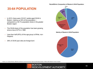 58
Source: U.S. Census Bureau, 2009-2013 American Community Survey, Public Use Microdata Sample,( PUMS), BRA Research Division Analysis
White
45%
Black/African-
American
26%
Hispanic
17%
Asian
9%
Other
3%
Racial/Ethnic Composition of Boston's 35-64 Population
Native
62%
Foreign born
38%
Nativity of Boston's 35-64 Population
35-64 POPULATION
 In 2013, there were 216,911 adults aged 35-64 in
Boston, making up 34% of the population –
compared to a 40.1% population share in the greater
Boston region
 The 35-64 share of the population has been growing
since a low of 27% in 1980
 Less than half (45%) of this age group is White, non-
Hispanic
 38% of 35-64 year olds are foreign-born
 