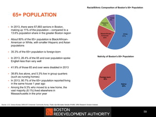 59
 In 2013, there were 67,883 seniors in Boston,
making up 11% of the population – compared to a
13.6% population share in the greater Boston region
 About 80% of the 65+ population is Black/African-
American or White, with smaller Hispanic and Asian
populations
 35.3% of the 65+ population is foreign-born
 In 2013, 26.4% of the 65 and over population spoke
English less than very well
 41.9% of those 65 and over were disabled in 2013
 38.8% live alone, and 5.3% live in group quarters
(such as nursing homes)
 In 2013, 90.7% of the 65+ population reported living
in the same house 1 year ago
 Among the 9.3% who moved to a new home, the
vast majority (8.1%) lived elsewhere in
Massachusetts in the prior year
Native
65%
Foreign born
35%
Nativity of Boston's 65+ Population
White
57%
Black/African-
American
24%
Hispanic
10%
Asian
9%
Racial/Ethnic Composition of Boston's 65+ Population
65+ POPULATION
Source: U.S. Census Bureau 2009-2013 American Community Survey, Public Use Microdata Sample (PUMS), BRA Research Division Analysis
 