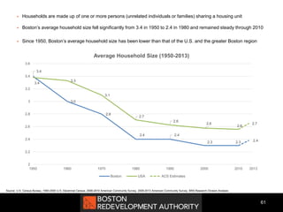  Households are made up of one or more persons (unrelated individuals or families) sharing a housing unit
 Boston’s average household size fell significantly from 3.4 in 1950 to 2.4 in 1980 and remained steady through 2010
 Since 1950, Boston’s average household size has been lower than that of the U.S. and the greater Boston region
61
Source: U.S. Census Bureau, 1950-2000 U.S. Decennial Census, 2006-2010 American Community Survey, 2009-2013 American Community Survey, BRA Research Division Analysis
3.4
3.0
2.8
2.4 2.4
2.3 2.3
3.4
3.3
3.1
2.7
2.6
2.6
2.6
2.4
2.7
2
2.2
2.4
2.6
2.8
3
3.2
3.4
3.6
1950 1960 1970 1980 1990 2000 2010
Average Household Size (1950-2013)
Boston USA ACS Estimates
2013
 