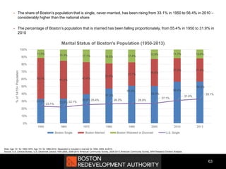63
 The share of Boston’s population that is single, never-married, has been rising from 33.1% in 1950 to 56.4% in 2010 –
considerably higher than the national share
 The percentage of Boston’s population that is married has been falling proportionately, from 55.4% in 1950 to 31.9% in
2010
Note: Age 14+ for 1950-1970; Age 15+ for 1980-2010. Separated is included in married for 1950, 2000, & 2010.
Source: U.S. Census Bureau, U.S. Decennial Census 1950-2000, 2006-2010 American Community Survey, 2009-2013 American Community Survey, BRA Research Division Analysis.
33.1% 33.5%
39.5%
47.2%
50.9%
50.5%
56.4%
56.6%
55.4% 51.2%
43.4%
33.9%
31.7%
36.6%
31.9% 31.4%
11.5% 15.3% 17.1% 18.9% 17.4%
12.9% 11.7% 12.0%
23.1%
22.1%
25.4% 26.3% 26.9%
27.1%
31.0%
33.1%
0%
10%
20%
30%
40%
50%
60%
70%
80%
90%
100%
1950 1960 1970 1980 1990 2000 2010 2013
%of14/15+Population
Marital Status of Boston's Population (1950-2013)
Boston Single Boston Married Boston Widowed or Divorced U.S. Single
 